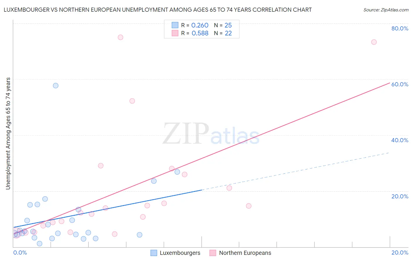 Luxembourger vs Northern European Unemployment Among Ages 65 to 74 years