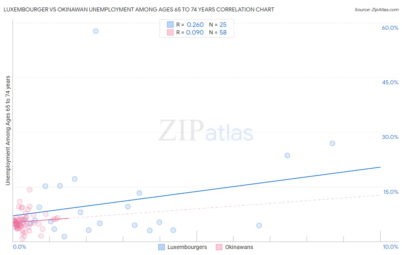Luxembourger vs Okinawan Unemployment Among Ages 65 to 74 years