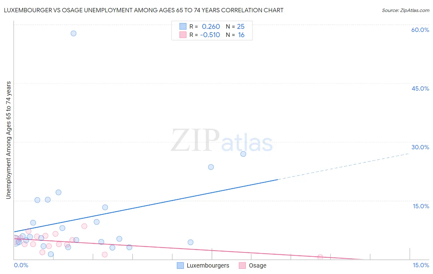 Luxembourger vs Osage Unemployment Among Ages 65 to 74 years