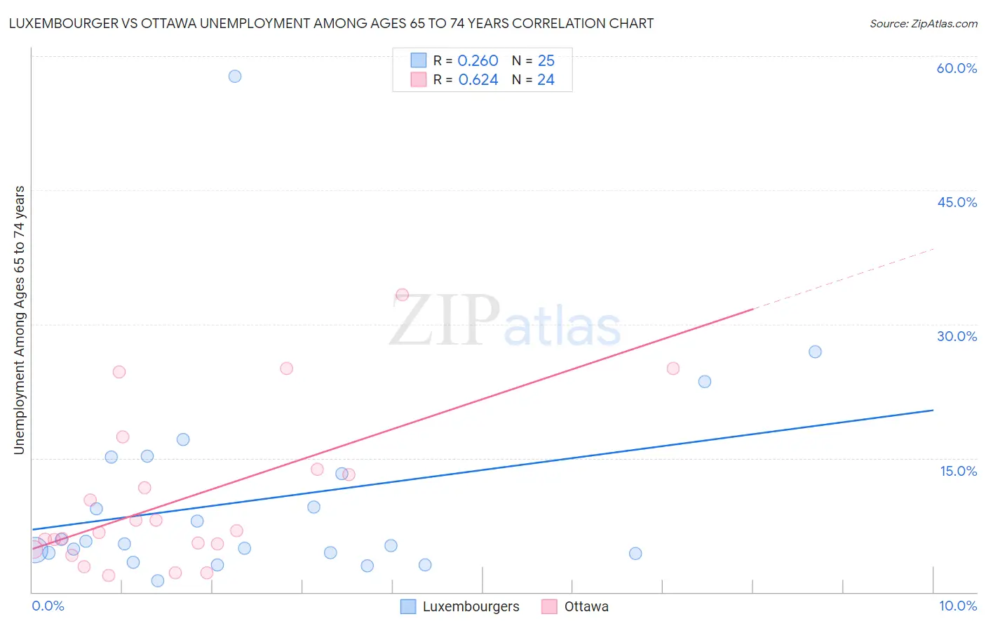 Luxembourger vs Ottawa Unemployment Among Ages 65 to 74 years