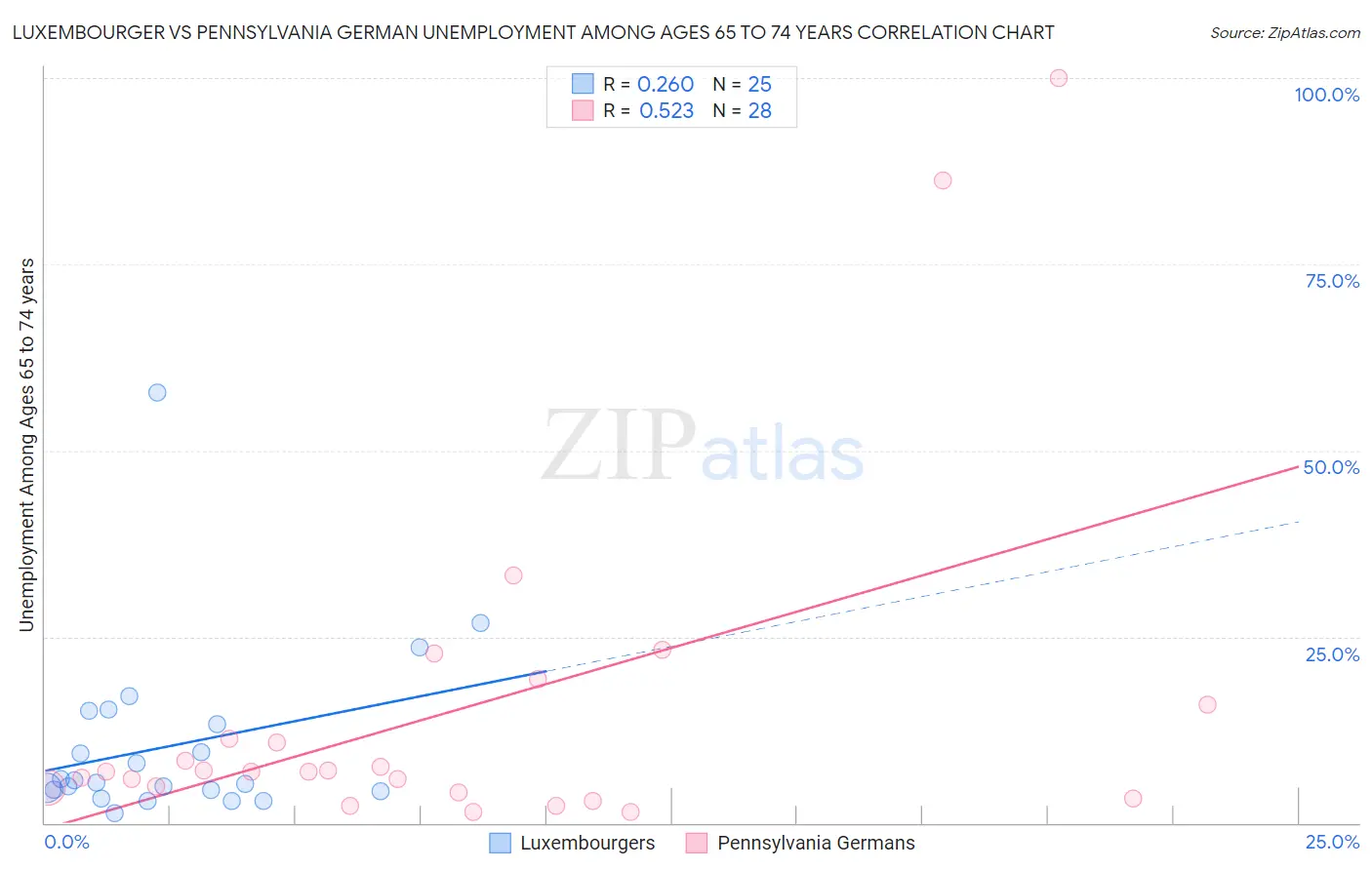 Luxembourger vs Pennsylvania German Unemployment Among Ages 65 to 74 years