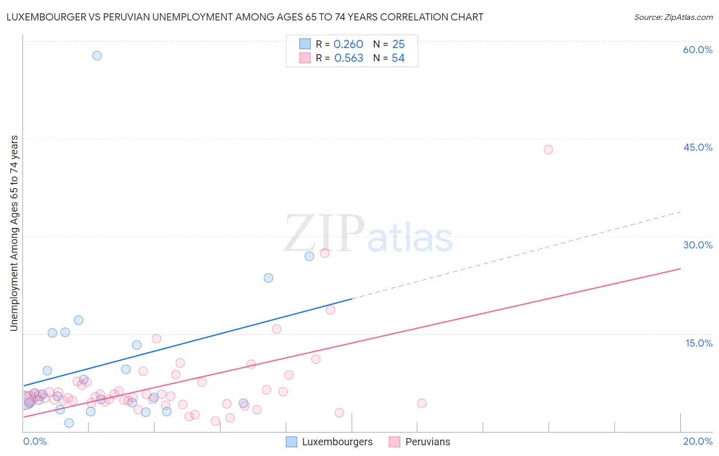 Luxembourger vs Peruvian Unemployment Among Ages 65 to 74 years