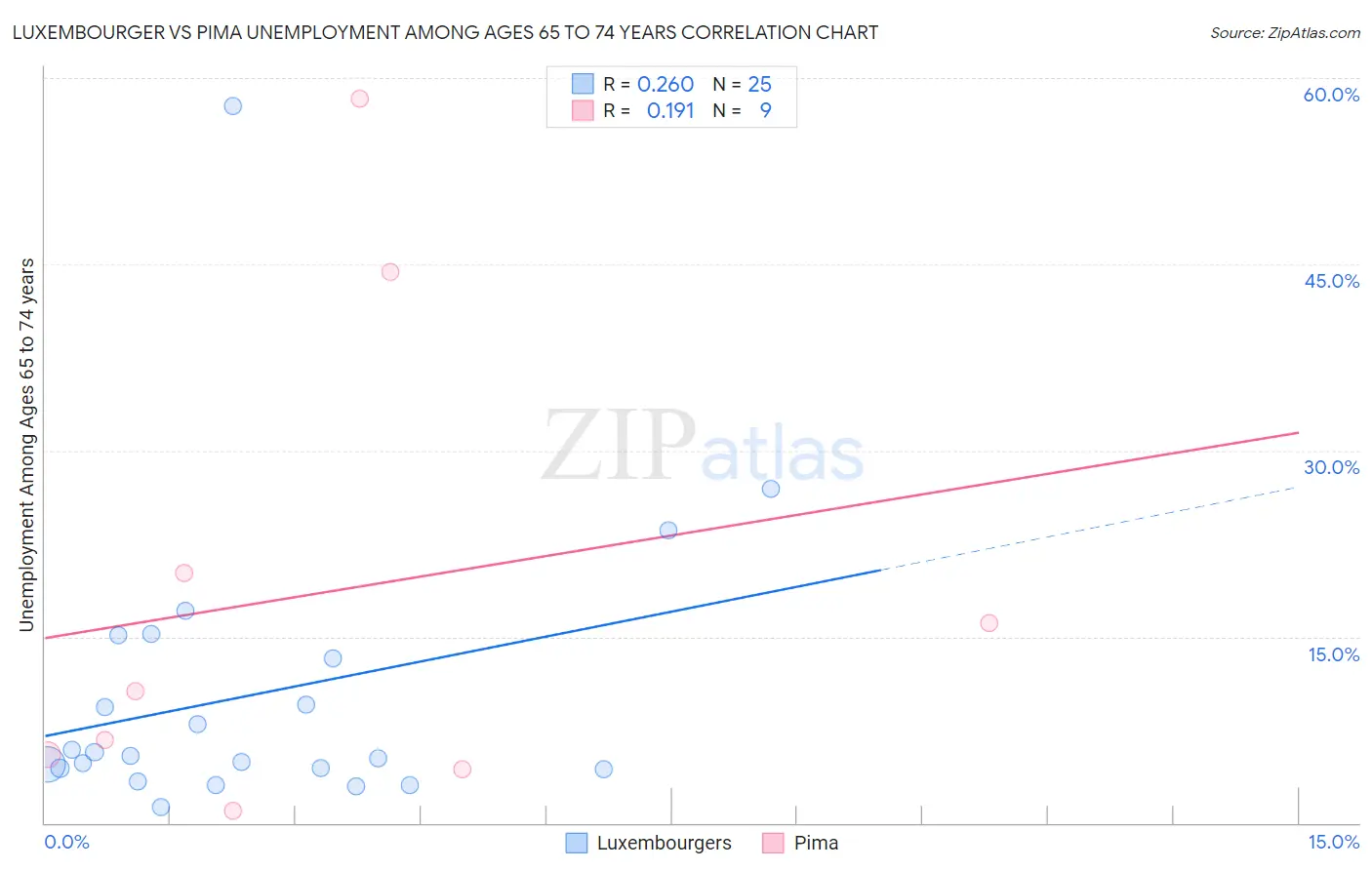 Luxembourger vs Pima Unemployment Among Ages 65 to 74 years