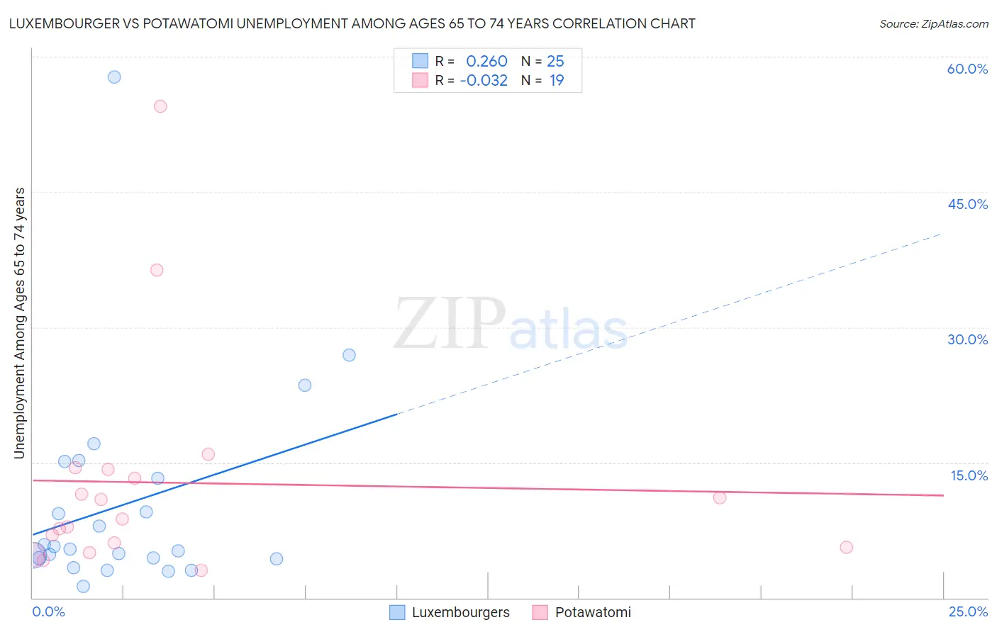 Luxembourger vs Potawatomi Unemployment Among Ages 65 to 74 years