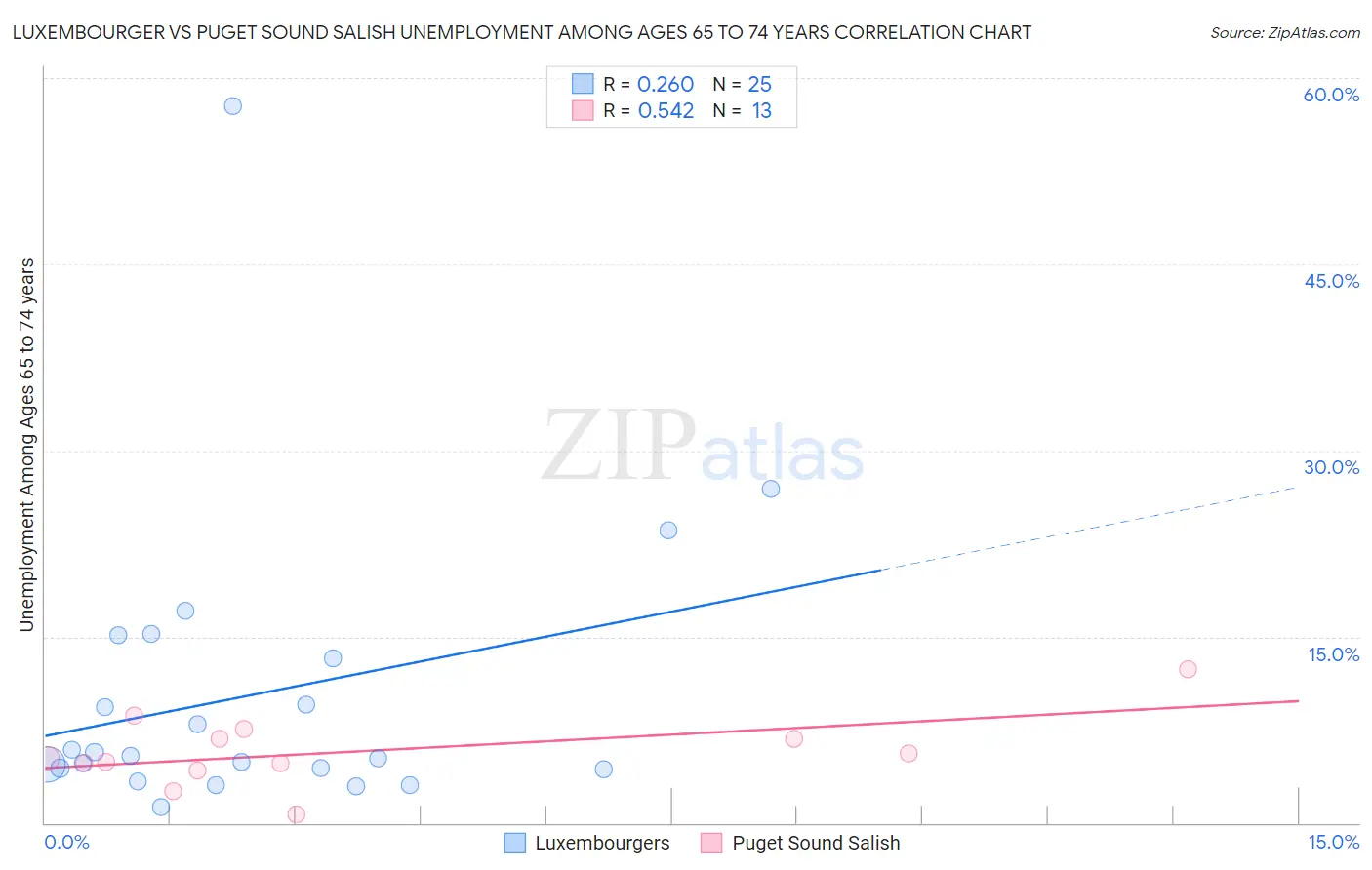 Luxembourger vs Puget Sound Salish Unemployment Among Ages 65 to 74 years