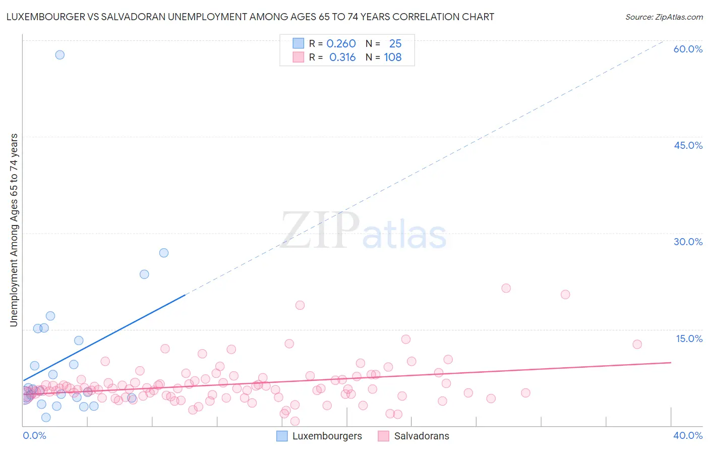 Luxembourger vs Salvadoran Unemployment Among Ages 65 to 74 years