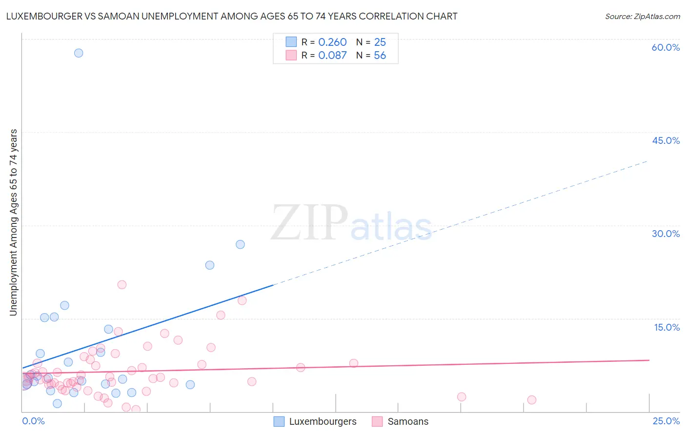 Luxembourger vs Samoan Unemployment Among Ages 65 to 74 years