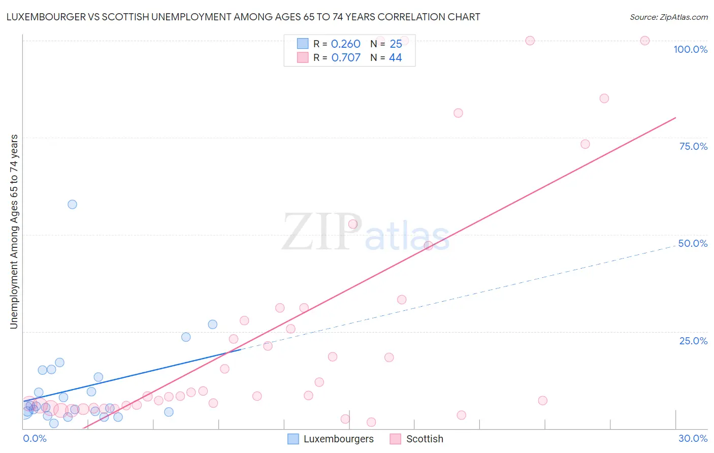 Luxembourger vs Scottish Unemployment Among Ages 65 to 74 years