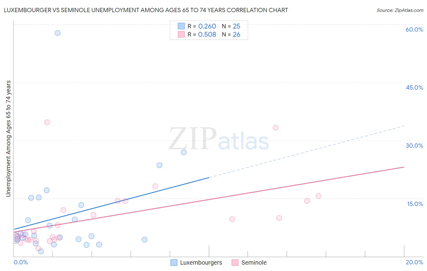Luxembourger vs Seminole Unemployment Among Ages 65 to 74 years