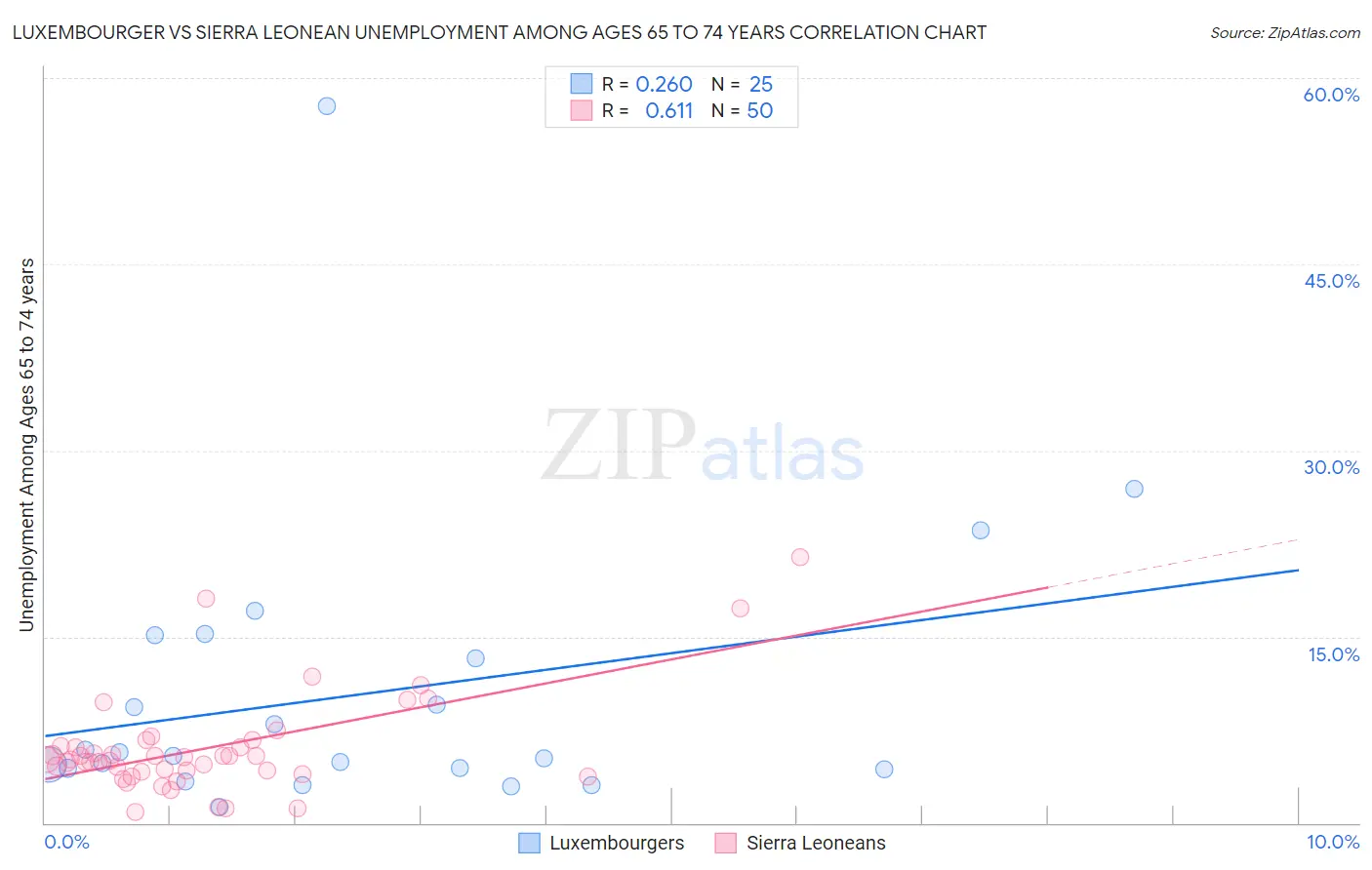 Luxembourger vs Sierra Leonean Unemployment Among Ages 65 to 74 years