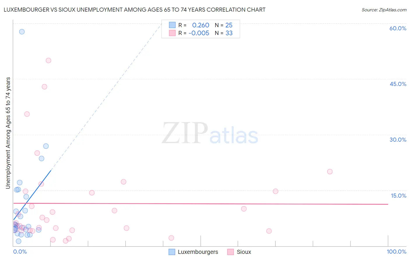 Luxembourger vs Sioux Unemployment Among Ages 65 to 74 years