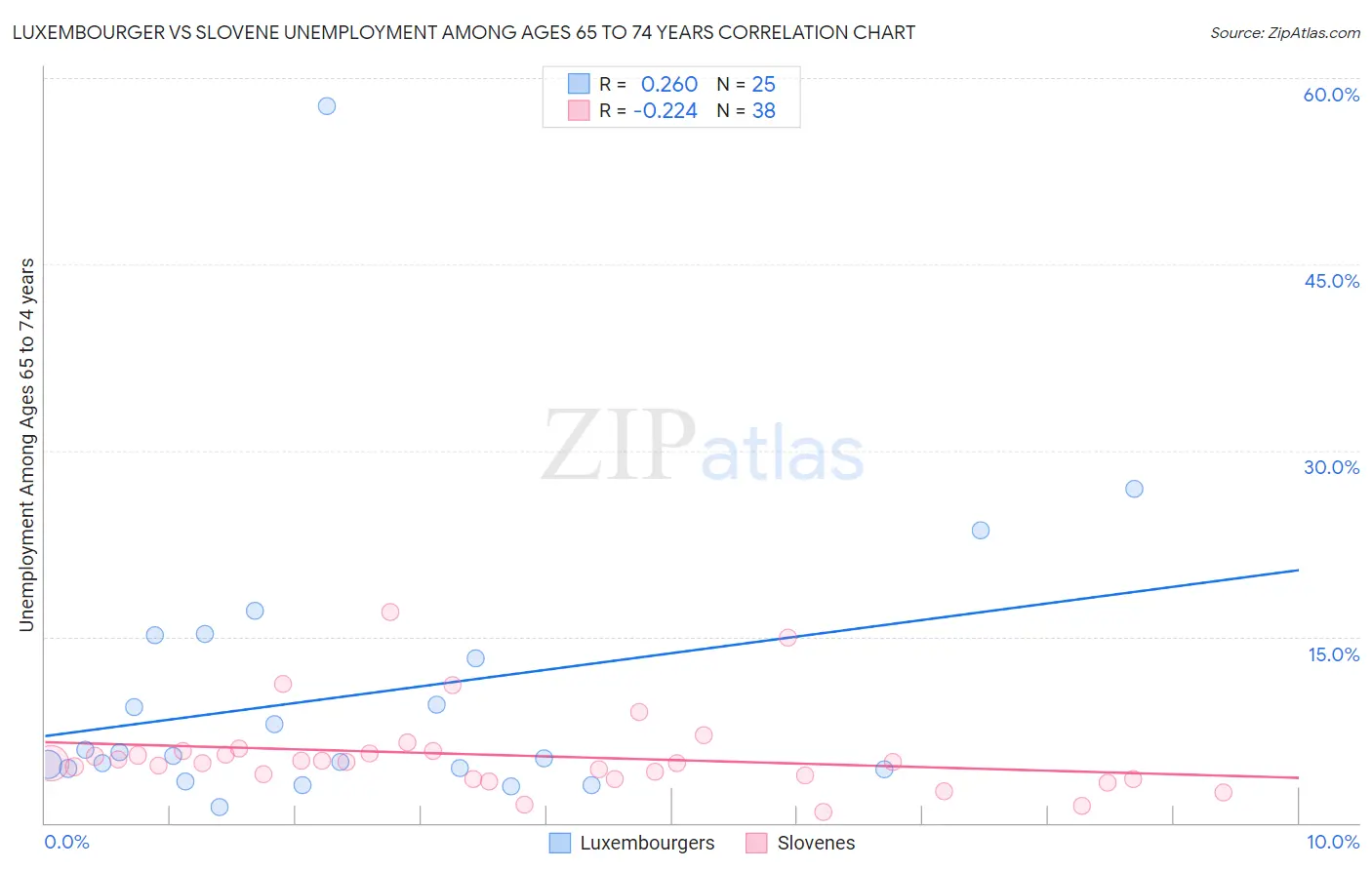 Luxembourger vs Slovene Unemployment Among Ages 65 to 74 years
