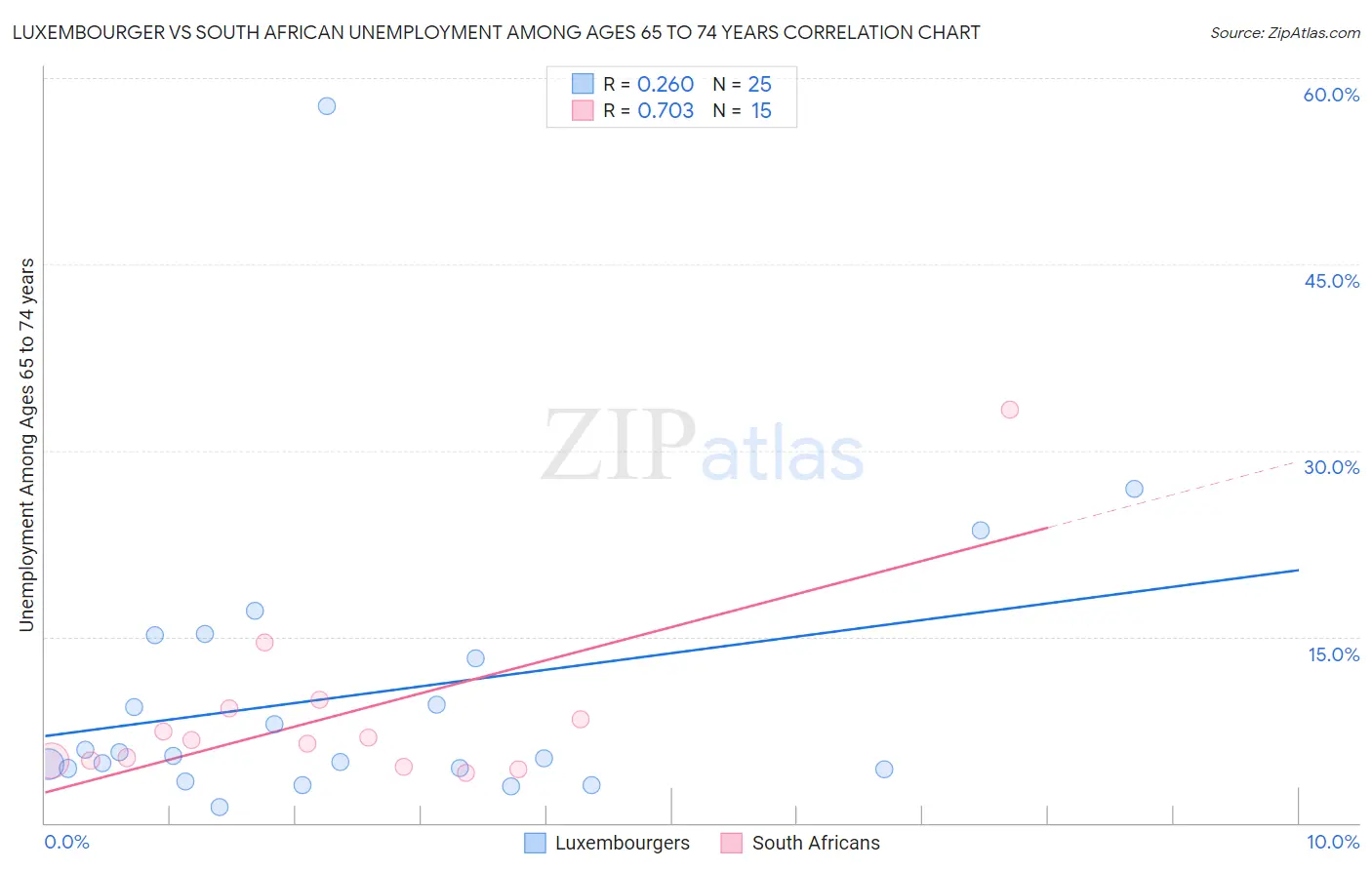 Luxembourger vs South African Unemployment Among Ages 65 to 74 years