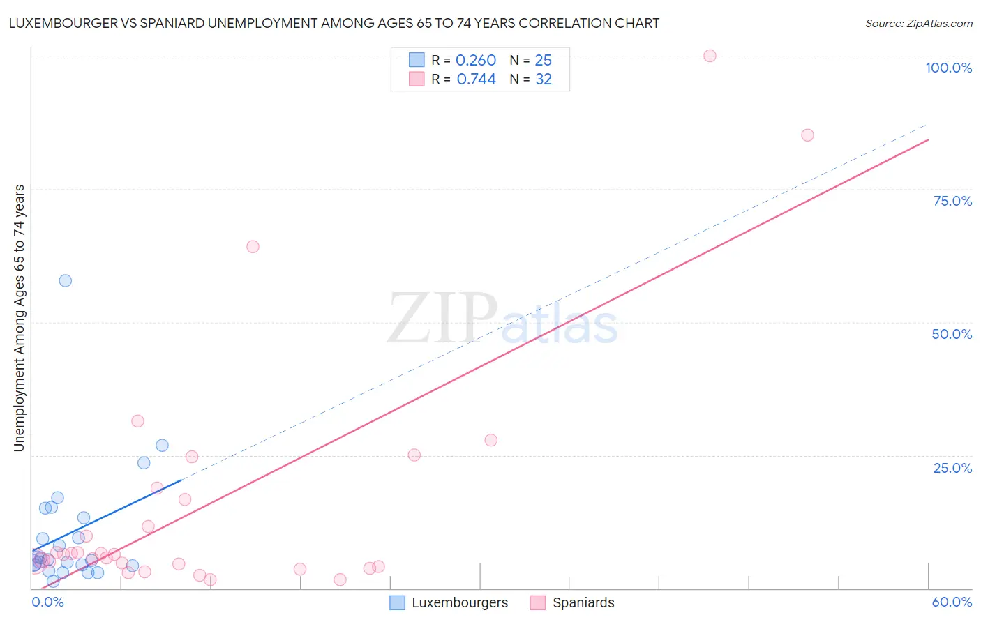 Luxembourger vs Spaniard Unemployment Among Ages 65 to 74 years