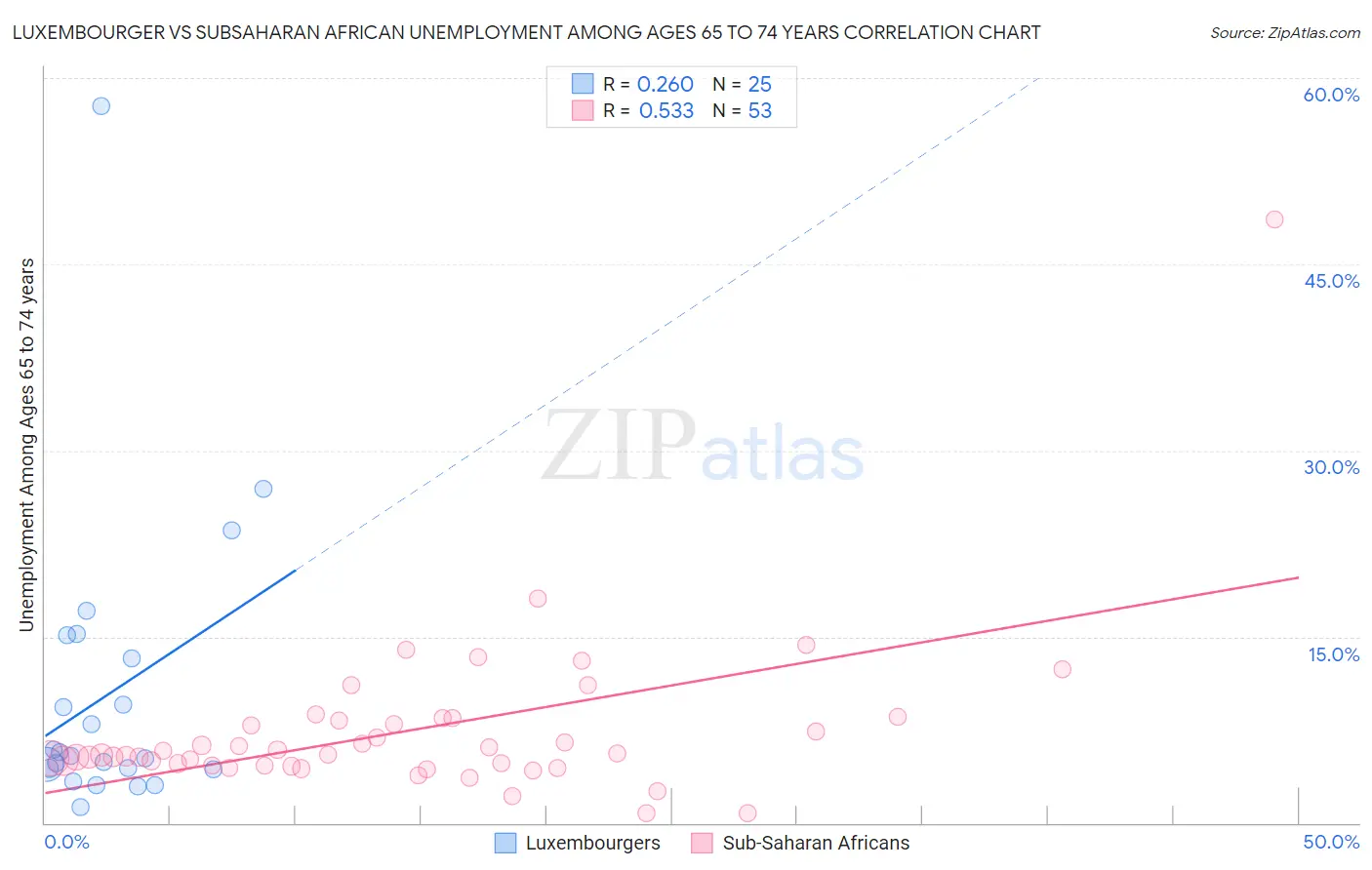 Luxembourger vs Subsaharan African Unemployment Among Ages 65 to 74 years