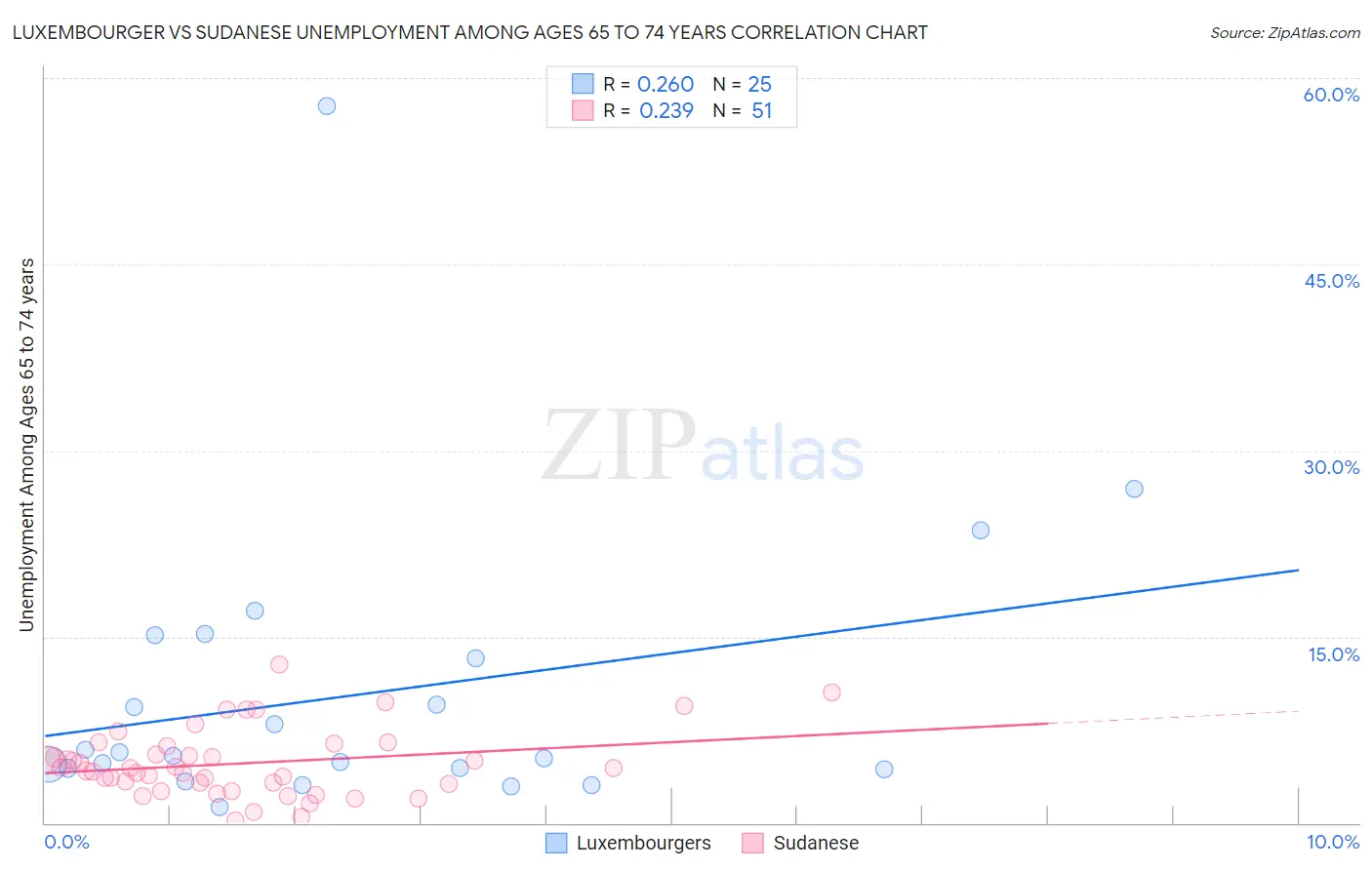 Luxembourger vs Sudanese Unemployment Among Ages 65 to 74 years
