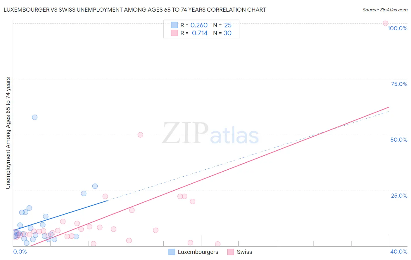 Luxembourger vs Swiss Unemployment Among Ages 65 to 74 years
