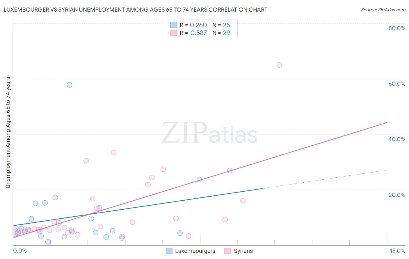 Luxembourger vs Syrian Unemployment Among Ages 65 to 74 years