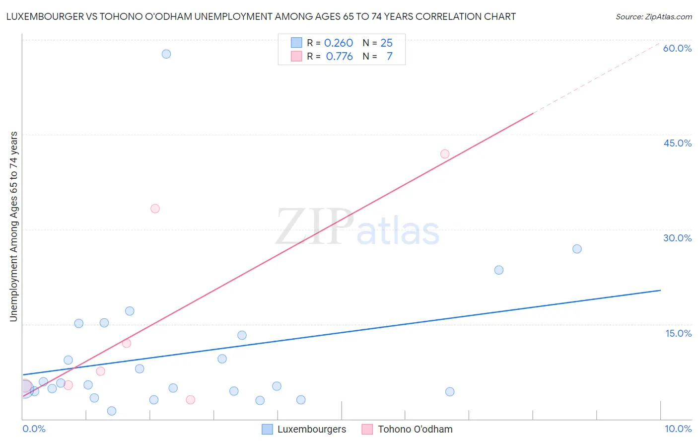 Luxembourger vs Tohono O'odham Unemployment Among Ages 65 to 74 years