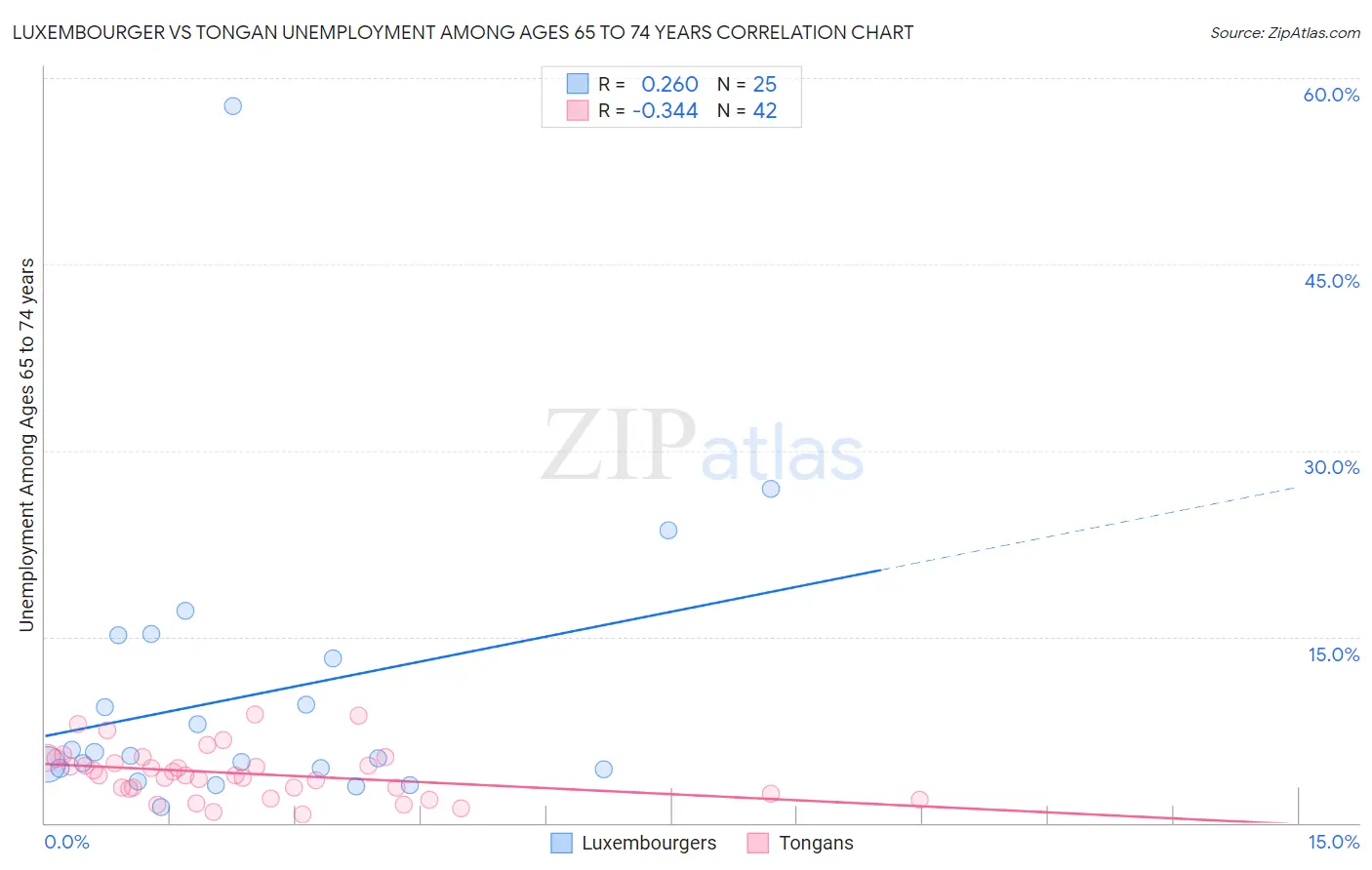 Luxembourger vs Tongan Unemployment Among Ages 65 to 74 years