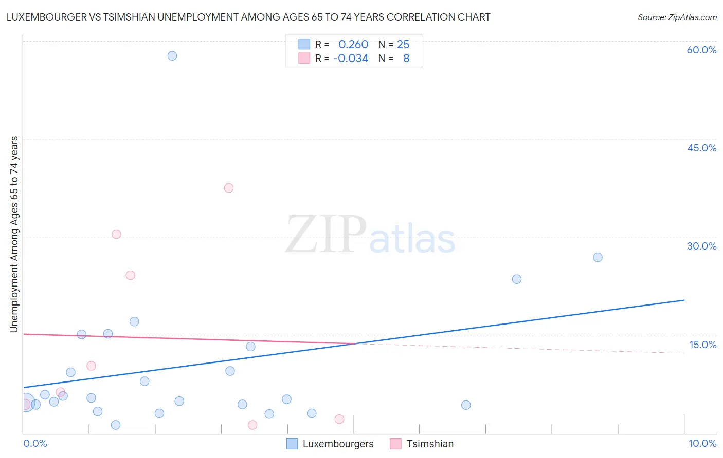 Luxembourger vs Tsimshian Unemployment Among Ages 65 to 74 years