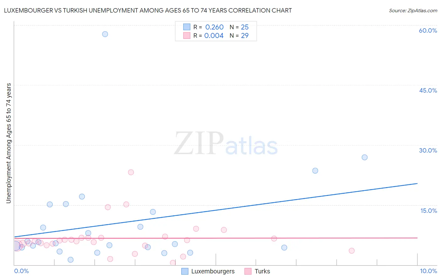 Luxembourger vs Turkish Unemployment Among Ages 65 to 74 years