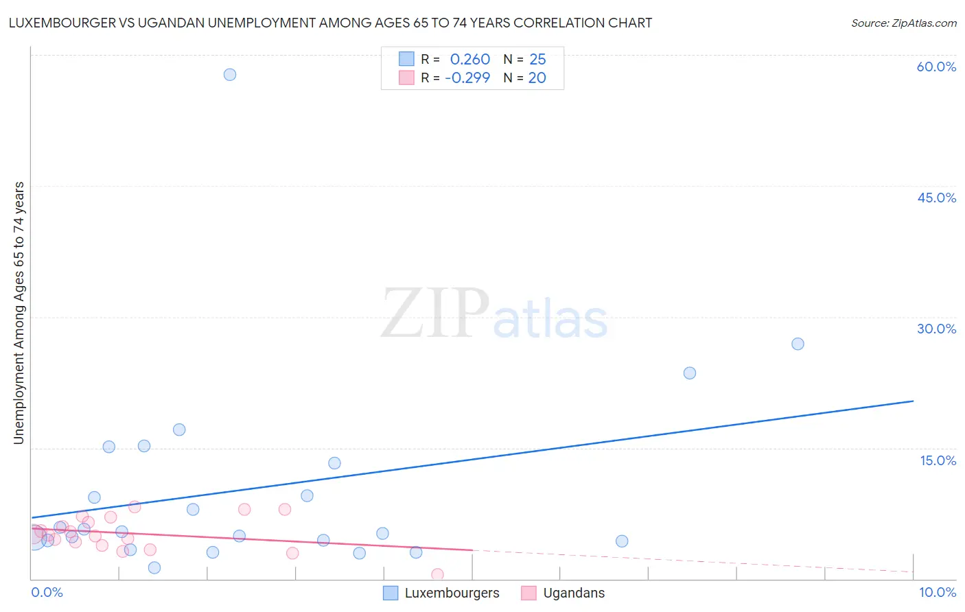 Luxembourger vs Ugandan Unemployment Among Ages 65 to 74 years