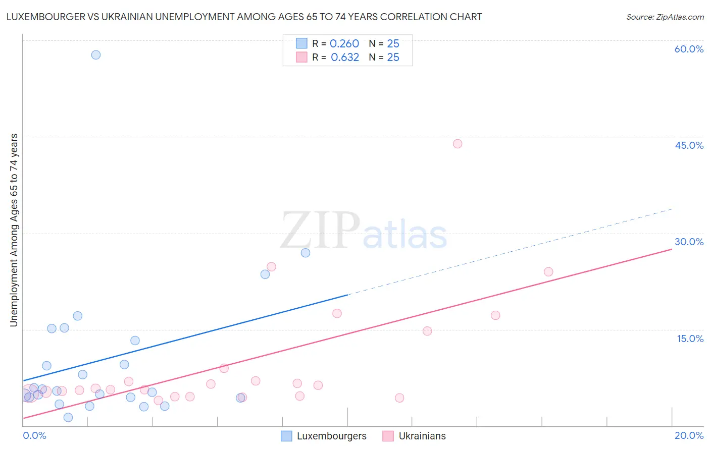 Luxembourger vs Ukrainian Unemployment Among Ages 65 to 74 years