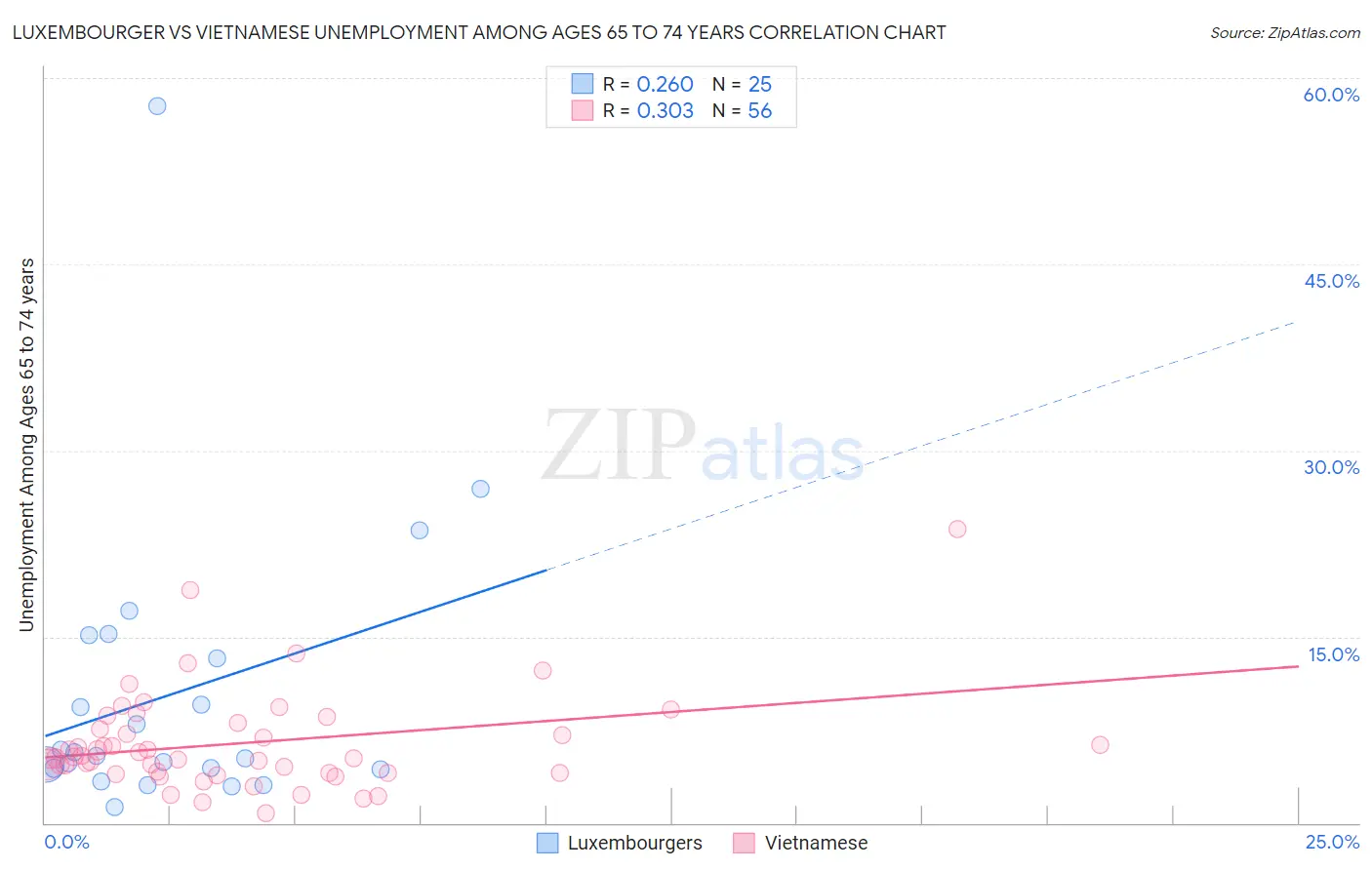 Luxembourger vs Vietnamese Unemployment Among Ages 65 to 74 years
