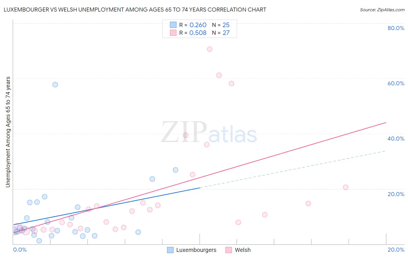 Luxembourger vs Welsh Unemployment Among Ages 65 to 74 years