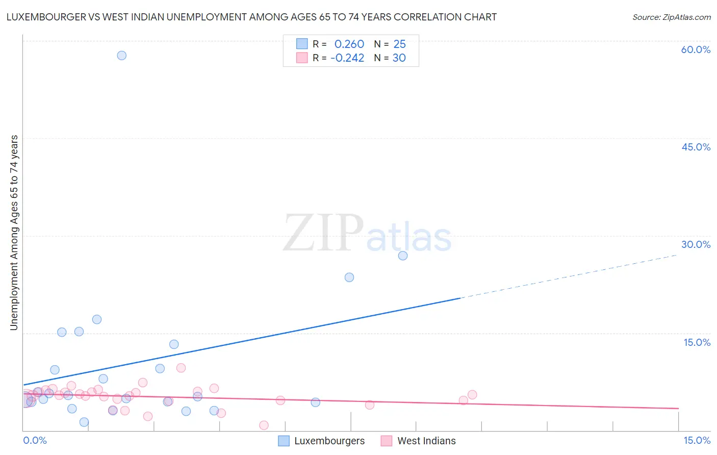 Luxembourger vs West Indian Unemployment Among Ages 65 to 74 years