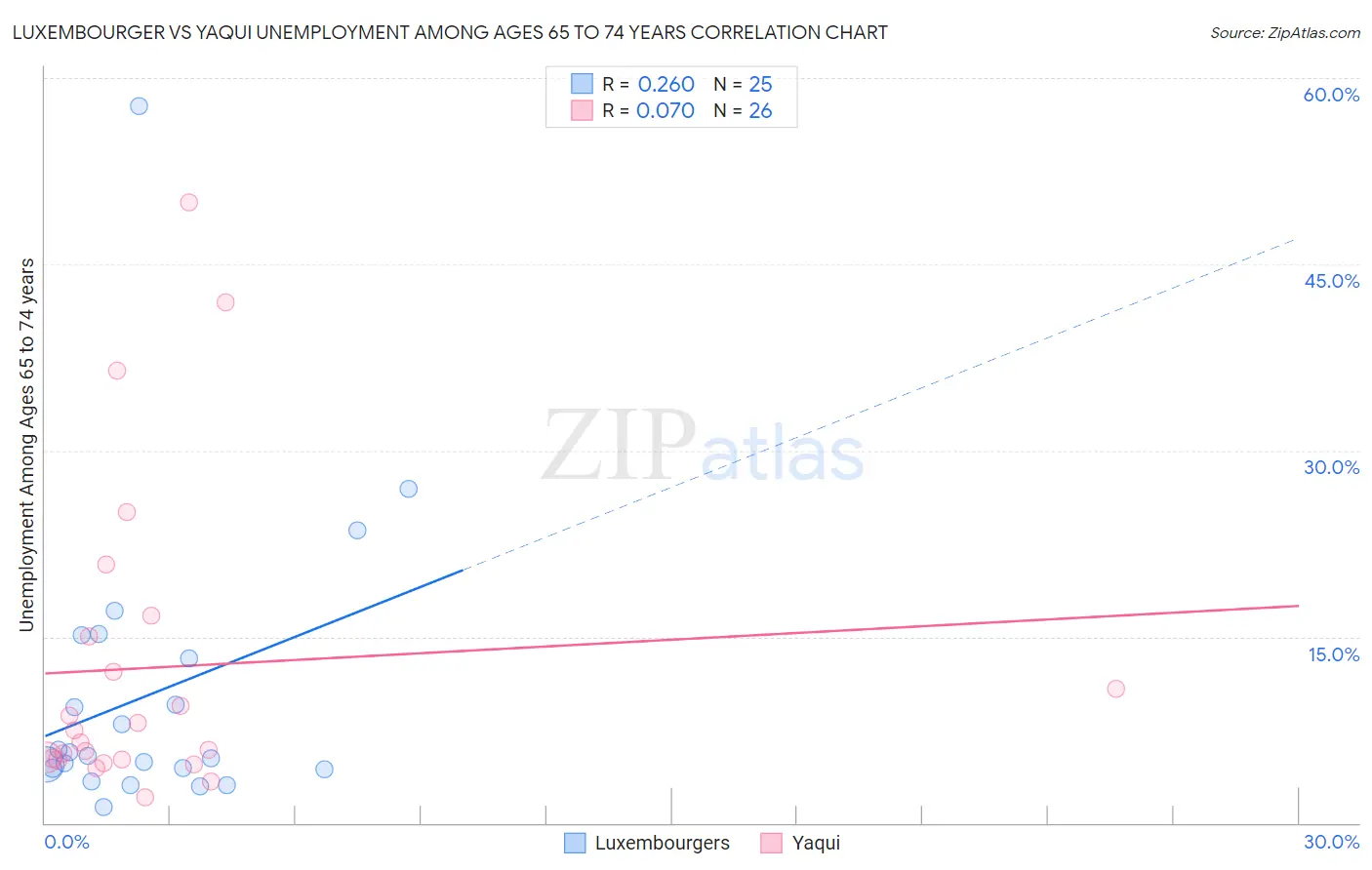 Luxembourger vs Yaqui Unemployment Among Ages 65 to 74 years