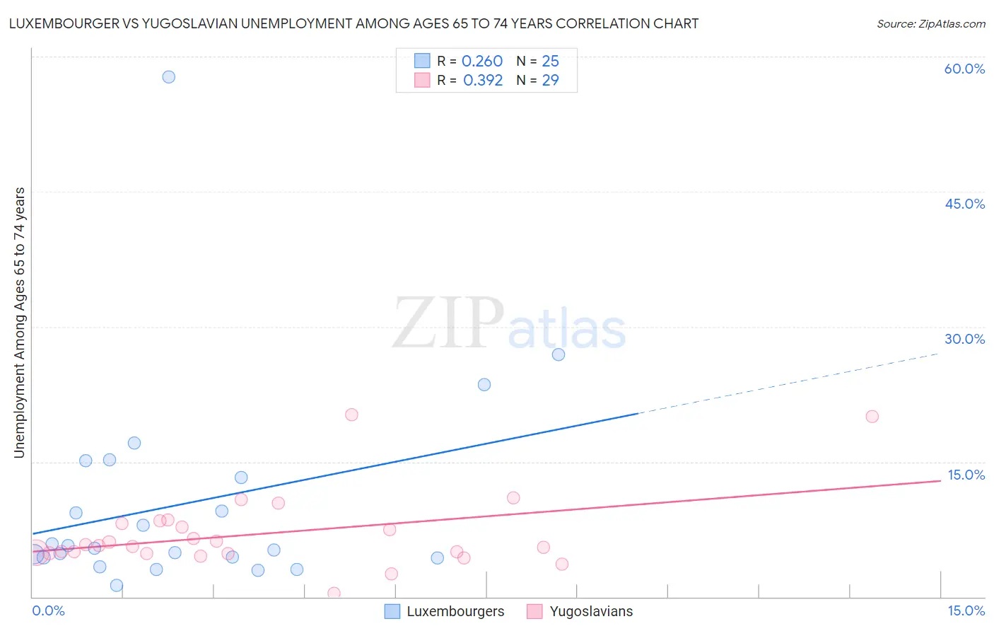 Luxembourger vs Yugoslavian Unemployment Among Ages 65 to 74 years