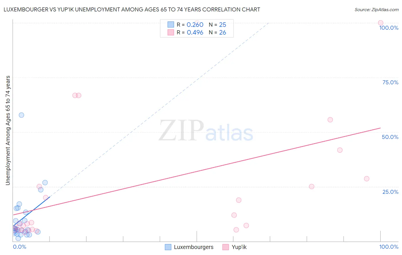Luxembourger vs Yup'ik Unemployment Among Ages 65 to 74 years