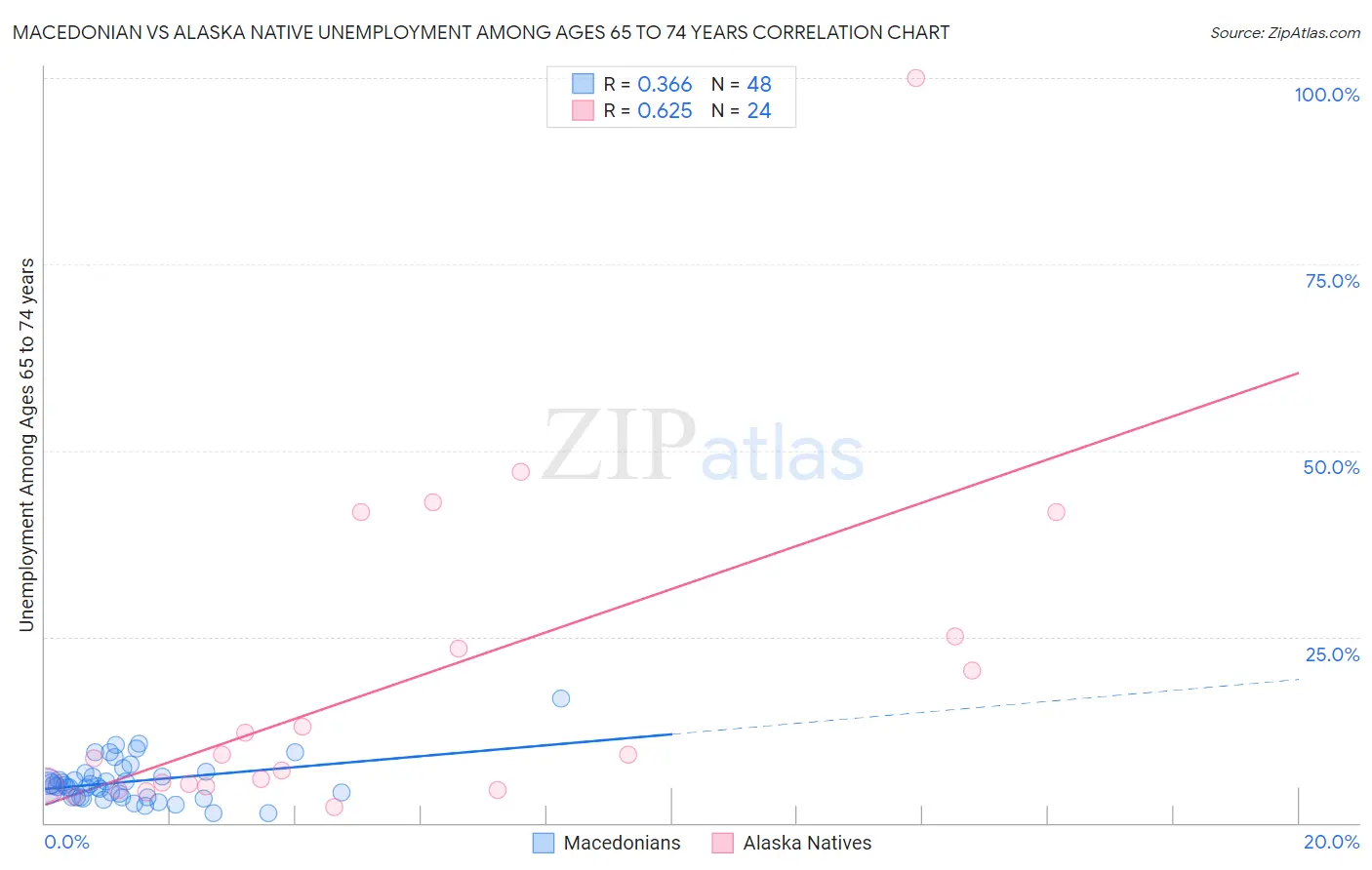 Macedonian vs Alaska Native Unemployment Among Ages 65 to 74 years