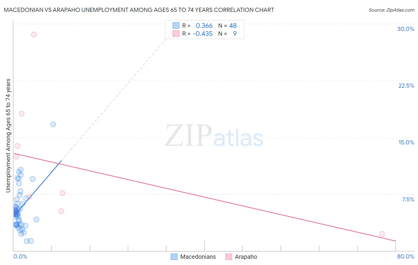 Macedonian vs Arapaho Unemployment Among Ages 65 to 74 years