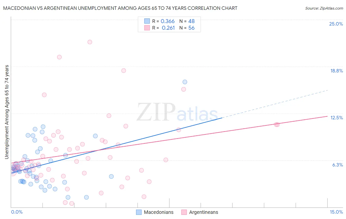 Macedonian vs Argentinean Unemployment Among Ages 65 to 74 years
