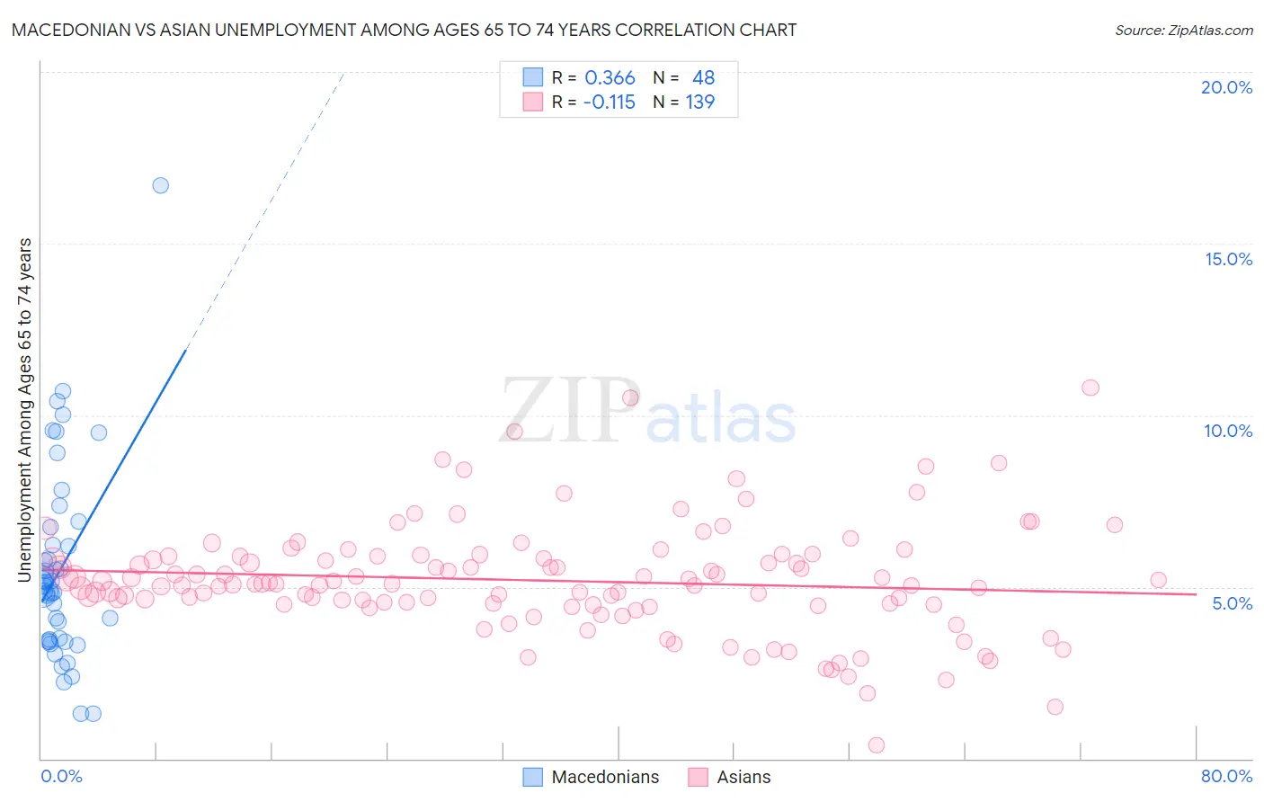 Macedonian vs Asian Unemployment Among Ages 65 to 74 years