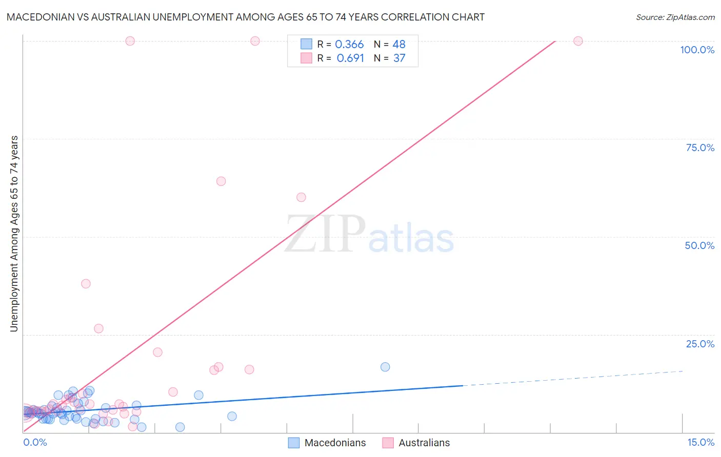 Macedonian vs Australian Unemployment Among Ages 65 to 74 years