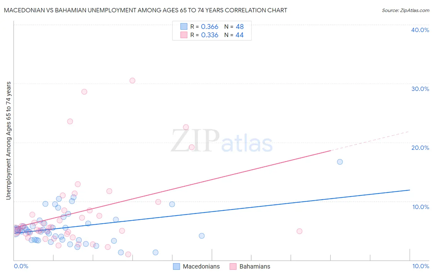 Macedonian vs Bahamian Unemployment Among Ages 65 to 74 years