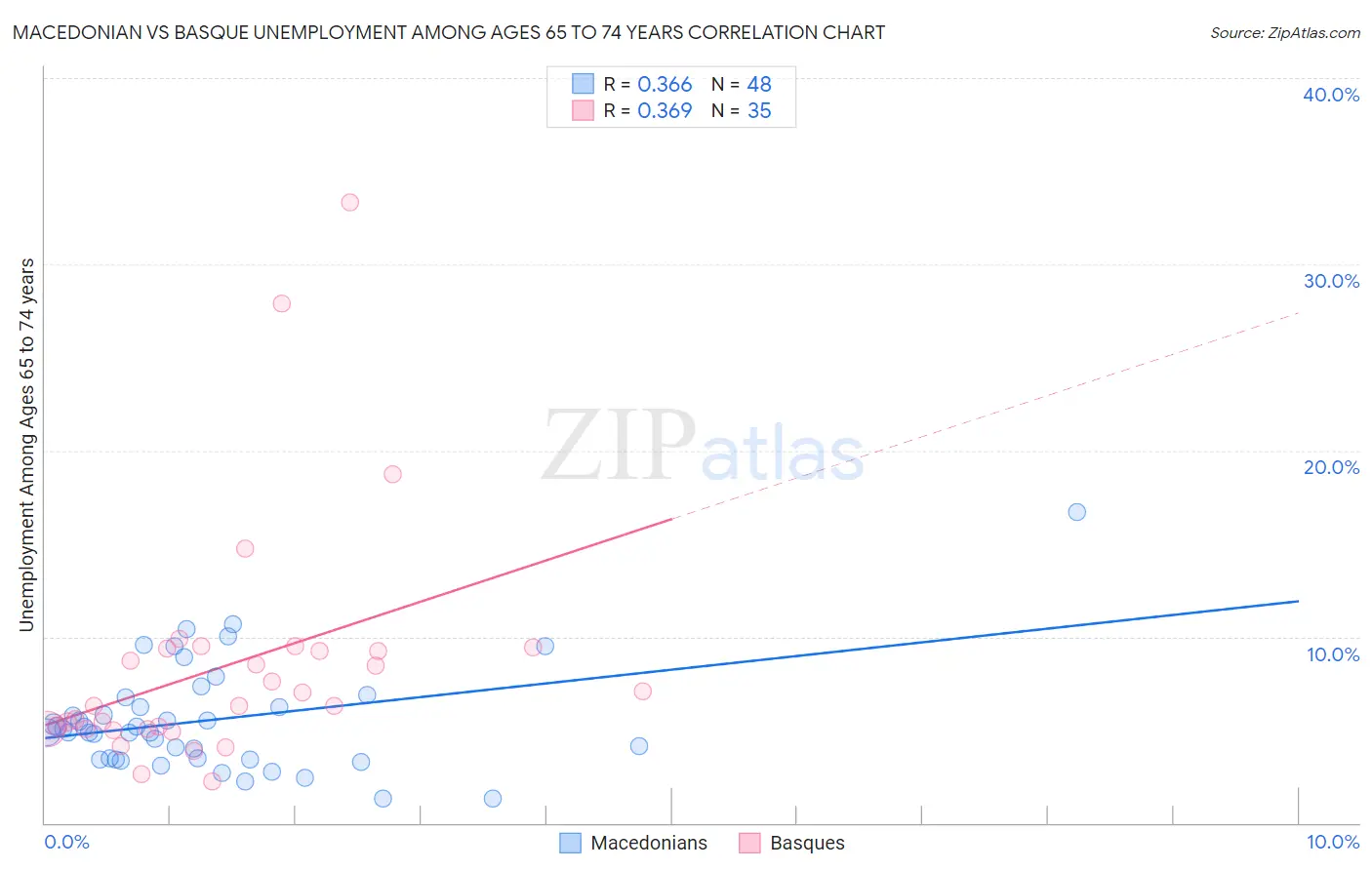 Macedonian vs Basque Unemployment Among Ages 65 to 74 years