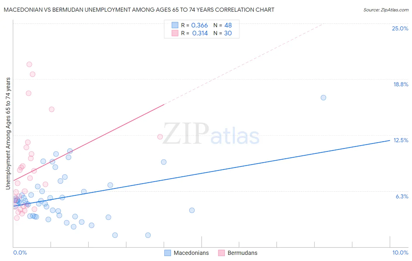 Macedonian vs Bermudan Unemployment Among Ages 65 to 74 years