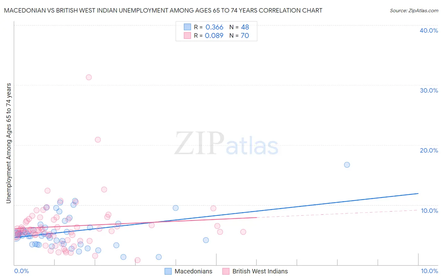 Macedonian vs British West Indian Unemployment Among Ages 65 to 74 years