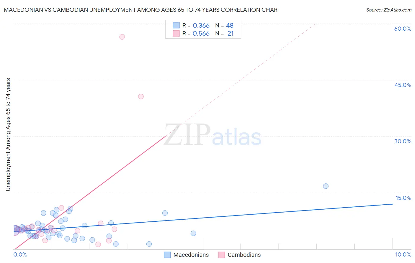 Macedonian vs Cambodian Unemployment Among Ages 65 to 74 years