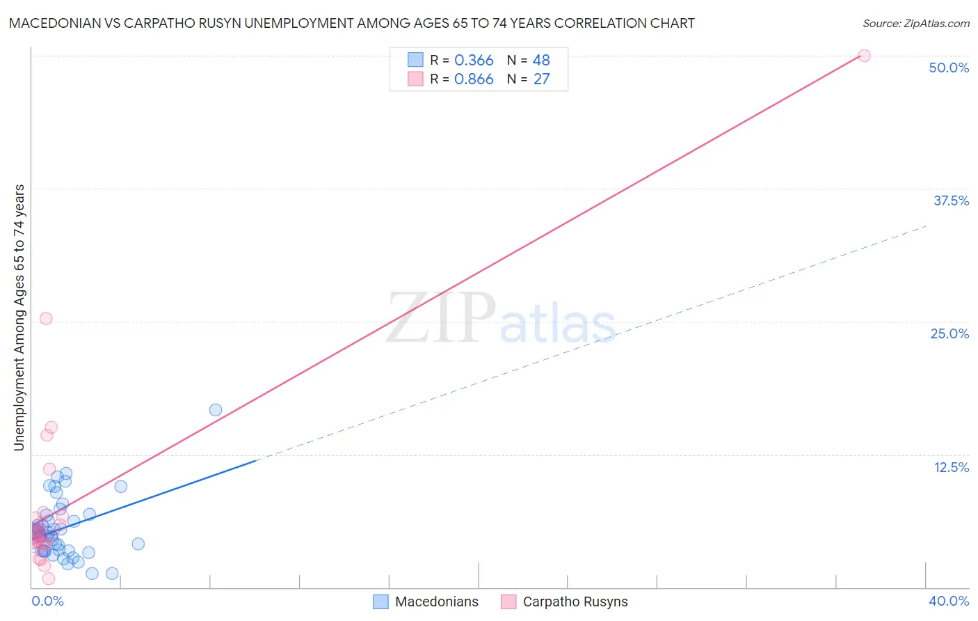 Macedonian vs Carpatho Rusyn Unemployment Among Ages 65 to 74 years