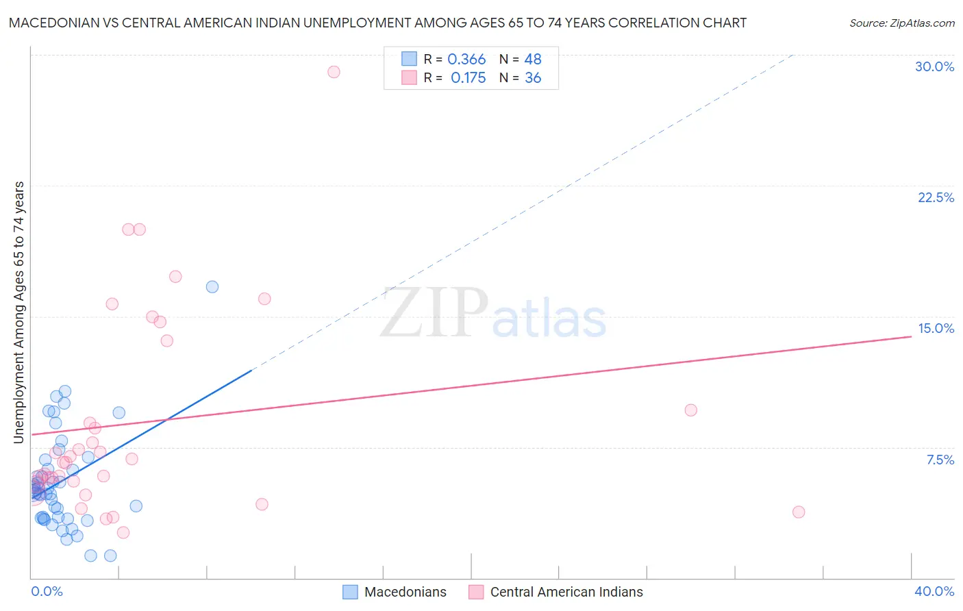 Macedonian vs Central American Indian Unemployment Among Ages 65 to 74 years