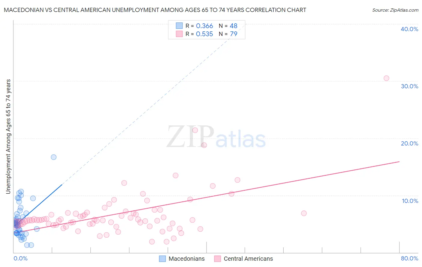 Macedonian vs Central American Unemployment Among Ages 65 to 74 years