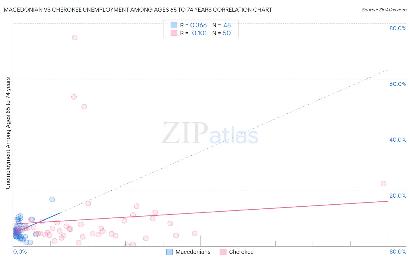 Macedonian vs Cherokee Unemployment Among Ages 65 to 74 years