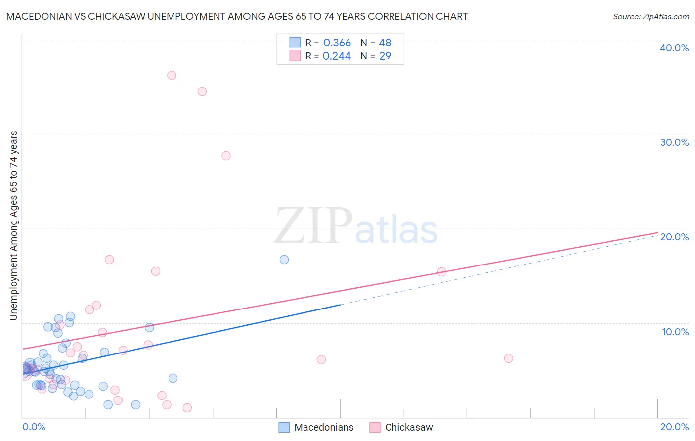 Macedonian vs Chickasaw Unemployment Among Ages 65 to 74 years