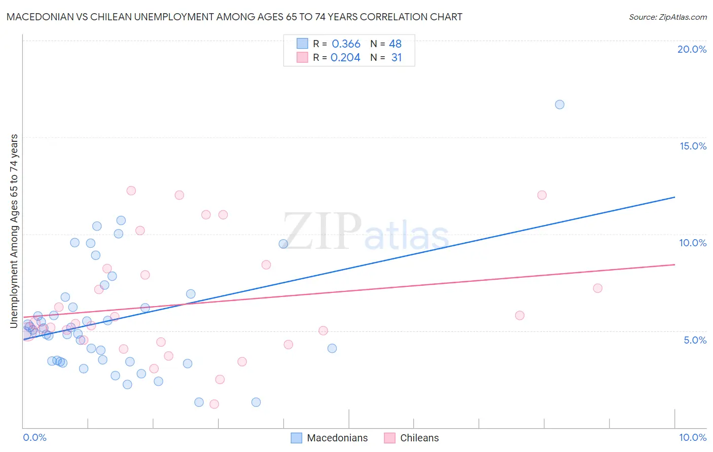 Macedonian vs Chilean Unemployment Among Ages 65 to 74 years